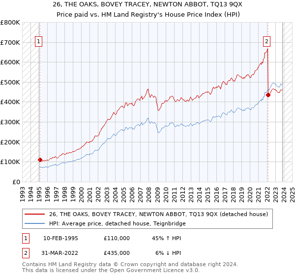 26, THE OAKS, BOVEY TRACEY, NEWTON ABBOT, TQ13 9QX: Price paid vs HM Land Registry's House Price Index