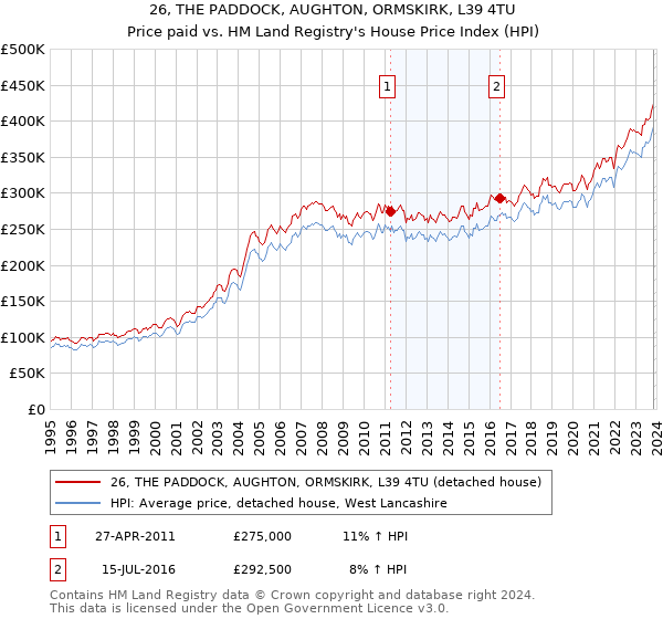 26, THE PADDOCK, AUGHTON, ORMSKIRK, L39 4TU: Price paid vs HM Land Registry's House Price Index