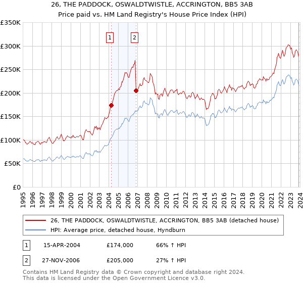 26, THE PADDOCK, OSWALDTWISTLE, ACCRINGTON, BB5 3AB: Price paid vs HM Land Registry's House Price Index