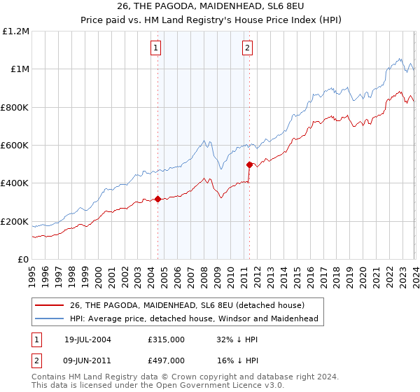 26, THE PAGODA, MAIDENHEAD, SL6 8EU: Price paid vs HM Land Registry's House Price Index