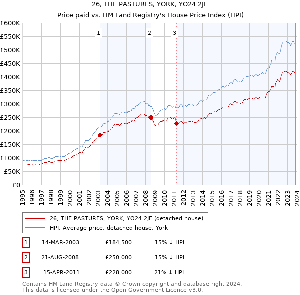 26, THE PASTURES, YORK, YO24 2JE: Price paid vs HM Land Registry's House Price Index