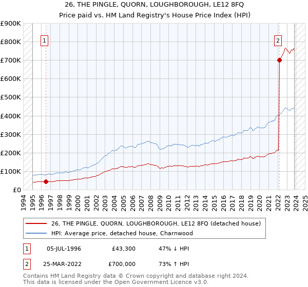 26, THE PINGLE, QUORN, LOUGHBOROUGH, LE12 8FQ: Price paid vs HM Land Registry's House Price Index