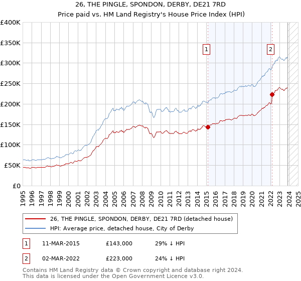 26, THE PINGLE, SPONDON, DERBY, DE21 7RD: Price paid vs HM Land Registry's House Price Index