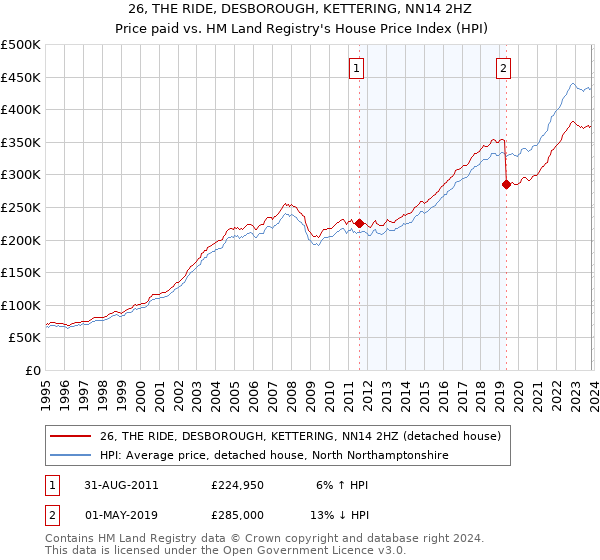 26, THE RIDE, DESBOROUGH, KETTERING, NN14 2HZ: Price paid vs HM Land Registry's House Price Index