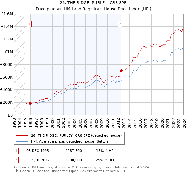 26, THE RIDGE, PURLEY, CR8 3PE: Price paid vs HM Land Registry's House Price Index