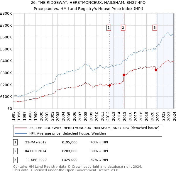 26, THE RIDGEWAY, HERSTMONCEUX, HAILSHAM, BN27 4PQ: Price paid vs HM Land Registry's House Price Index