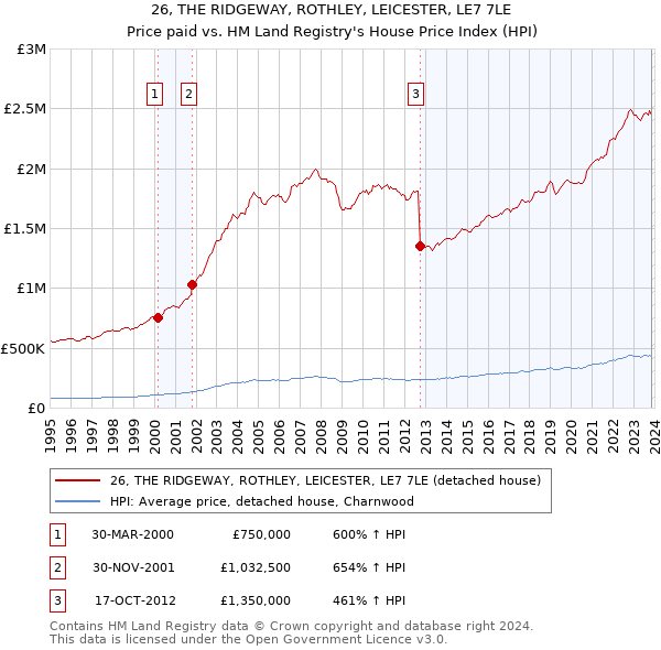 26, THE RIDGEWAY, ROTHLEY, LEICESTER, LE7 7LE: Price paid vs HM Land Registry's House Price Index