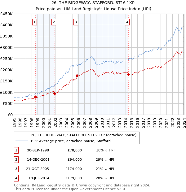 26, THE RIDGEWAY, STAFFORD, ST16 1XP: Price paid vs HM Land Registry's House Price Index