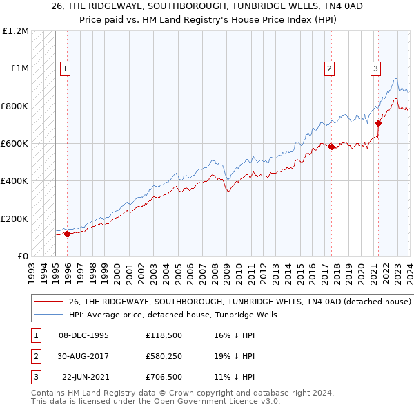 26, THE RIDGEWAYE, SOUTHBOROUGH, TUNBRIDGE WELLS, TN4 0AD: Price paid vs HM Land Registry's House Price Index