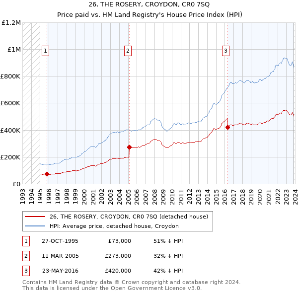 26, THE ROSERY, CROYDON, CR0 7SQ: Price paid vs HM Land Registry's House Price Index