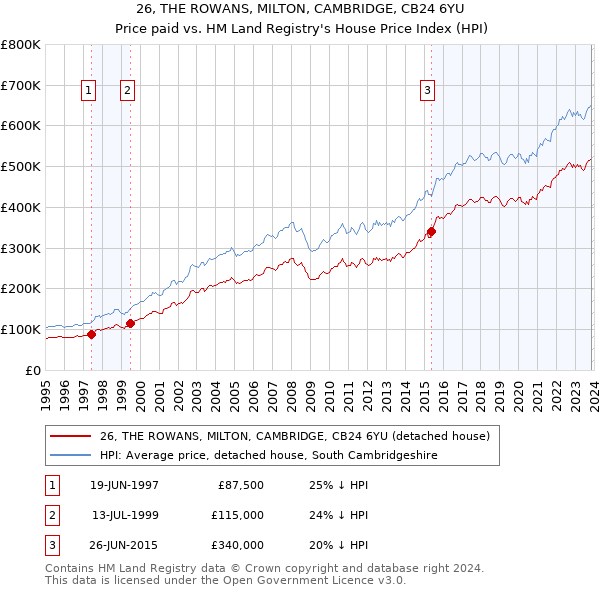 26, THE ROWANS, MILTON, CAMBRIDGE, CB24 6YU: Price paid vs HM Land Registry's House Price Index