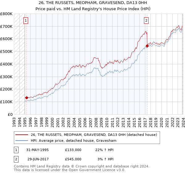 26, THE RUSSETS, MEOPHAM, GRAVESEND, DA13 0HH: Price paid vs HM Land Registry's House Price Index