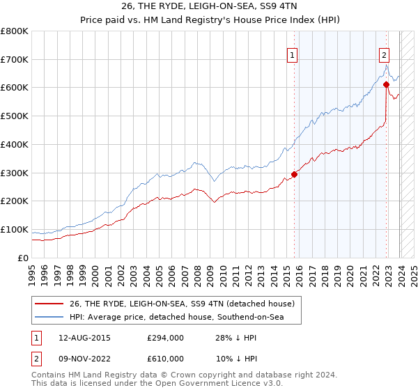 26, THE RYDE, LEIGH-ON-SEA, SS9 4TN: Price paid vs HM Land Registry's House Price Index
