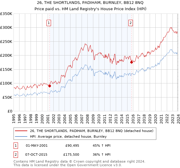 26, THE SHORTLANDS, PADIHAM, BURNLEY, BB12 8NQ: Price paid vs HM Land Registry's House Price Index