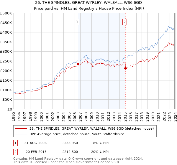 26, THE SPINDLES, GREAT WYRLEY, WALSALL, WS6 6GD: Price paid vs HM Land Registry's House Price Index