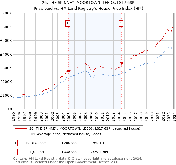 26, THE SPINNEY, MOORTOWN, LEEDS, LS17 6SP: Price paid vs HM Land Registry's House Price Index