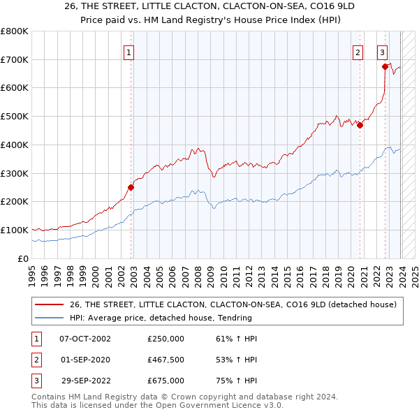 26, THE STREET, LITTLE CLACTON, CLACTON-ON-SEA, CO16 9LD: Price paid vs HM Land Registry's House Price Index