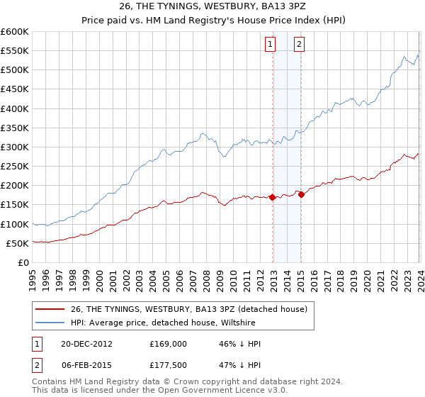 26, THE TYNINGS, WESTBURY, BA13 3PZ: Price paid vs HM Land Registry's House Price Index