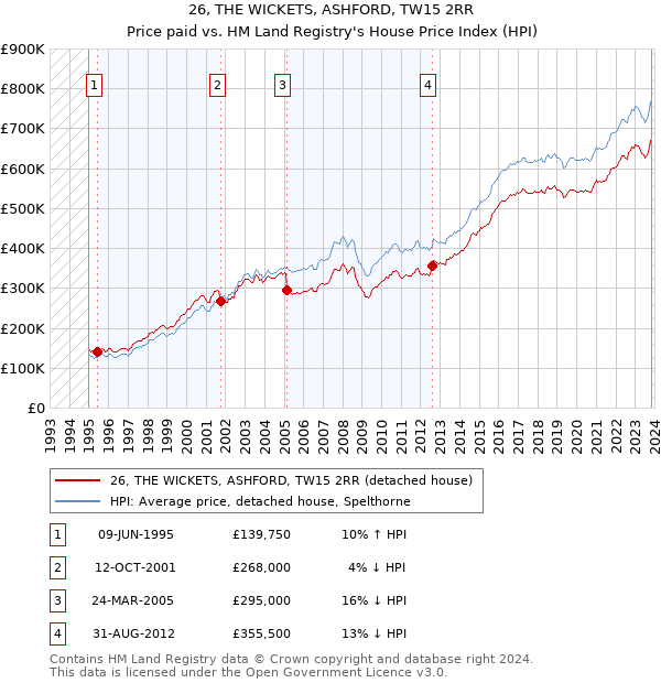 26, THE WICKETS, ASHFORD, TW15 2RR: Price paid vs HM Land Registry's House Price Index
