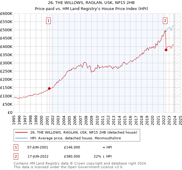 26, THE WILLOWS, RAGLAN, USK, NP15 2HB: Price paid vs HM Land Registry's House Price Index