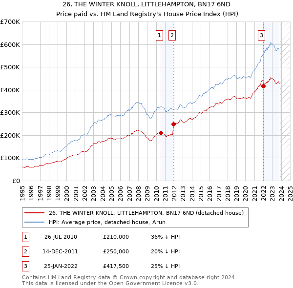 26, THE WINTER KNOLL, LITTLEHAMPTON, BN17 6ND: Price paid vs HM Land Registry's House Price Index