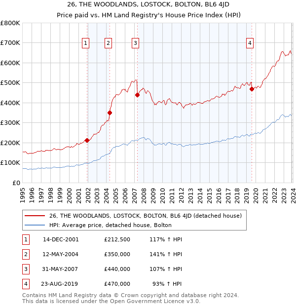 26, THE WOODLANDS, LOSTOCK, BOLTON, BL6 4JD: Price paid vs HM Land Registry's House Price Index