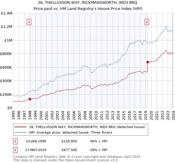 26, THELLUSSON WAY, RICKMANSWORTH, WD3 8RQ: Price paid vs HM Land Registry's House Price Index