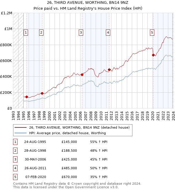 26, THIRD AVENUE, WORTHING, BN14 9NZ: Price paid vs HM Land Registry's House Price Index