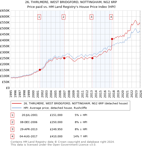 26, THIRLMERE, WEST BRIDGFORD, NOTTINGHAM, NG2 6RP: Price paid vs HM Land Registry's House Price Index