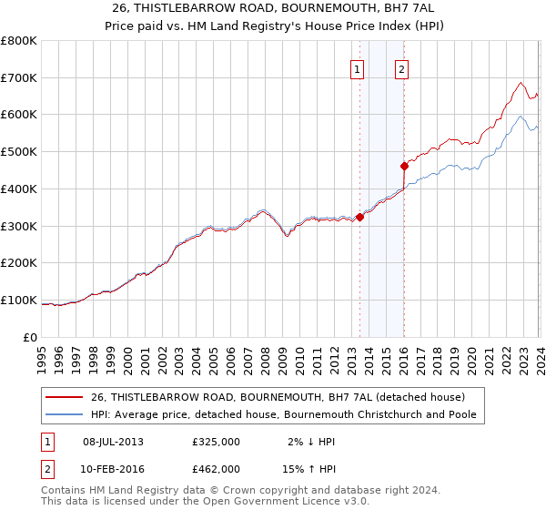 26, THISTLEBARROW ROAD, BOURNEMOUTH, BH7 7AL: Price paid vs HM Land Registry's House Price Index