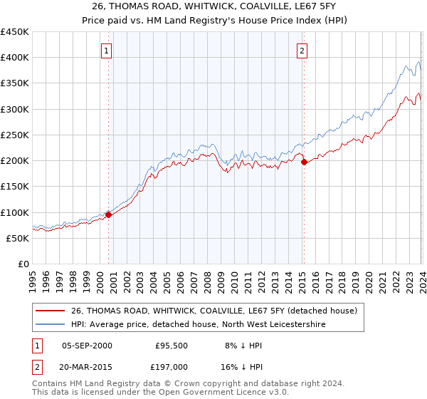 26, THOMAS ROAD, WHITWICK, COALVILLE, LE67 5FY: Price paid vs HM Land Registry's House Price Index