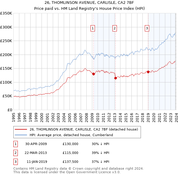 26, THOMLINSON AVENUE, CARLISLE, CA2 7BF: Price paid vs HM Land Registry's House Price Index