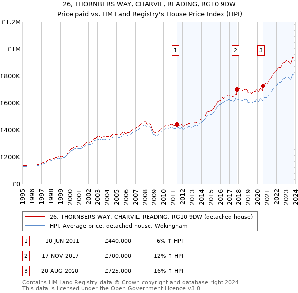 26, THORNBERS WAY, CHARVIL, READING, RG10 9DW: Price paid vs HM Land Registry's House Price Index