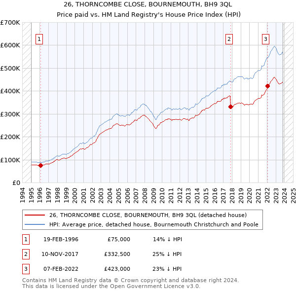 26, THORNCOMBE CLOSE, BOURNEMOUTH, BH9 3QL: Price paid vs HM Land Registry's House Price Index