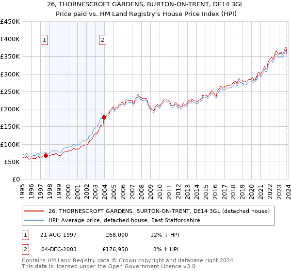 26, THORNESCROFT GARDENS, BURTON-ON-TRENT, DE14 3GL: Price paid vs HM Land Registry's House Price Index