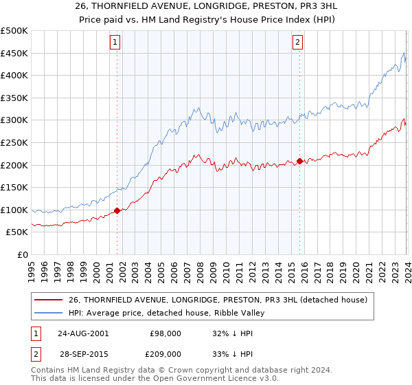 26, THORNFIELD AVENUE, LONGRIDGE, PRESTON, PR3 3HL: Price paid vs HM Land Registry's House Price Index