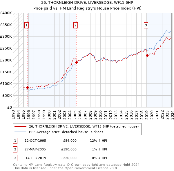 26, THORNLEIGH DRIVE, LIVERSEDGE, WF15 6HP: Price paid vs HM Land Registry's House Price Index