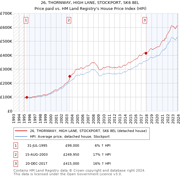 26, THORNWAY, HIGH LANE, STOCKPORT, SK6 8EL: Price paid vs HM Land Registry's House Price Index