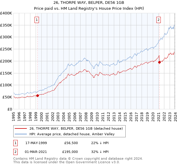 26, THORPE WAY, BELPER, DE56 1GB: Price paid vs HM Land Registry's House Price Index