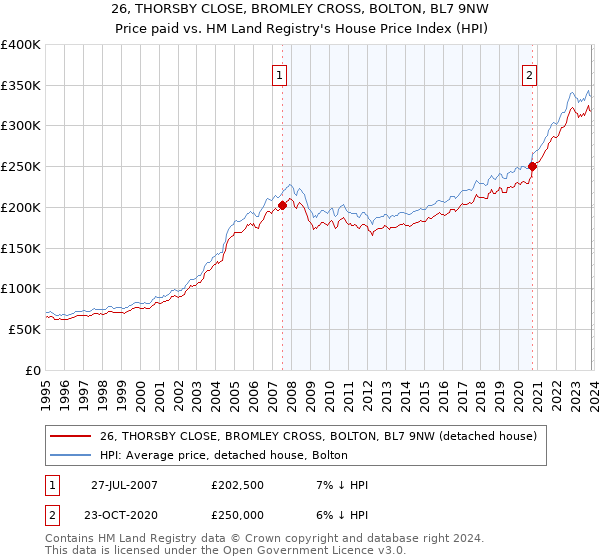 26, THORSBY CLOSE, BROMLEY CROSS, BOLTON, BL7 9NW: Price paid vs HM Land Registry's House Price Index