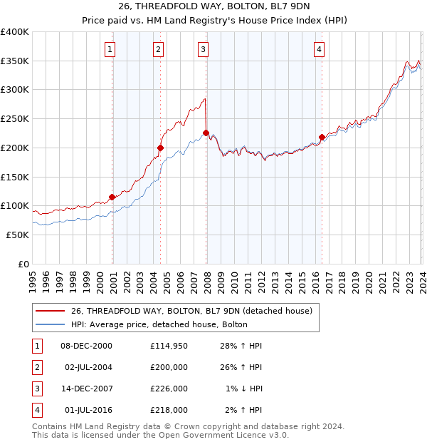 26, THREADFOLD WAY, BOLTON, BL7 9DN: Price paid vs HM Land Registry's House Price Index