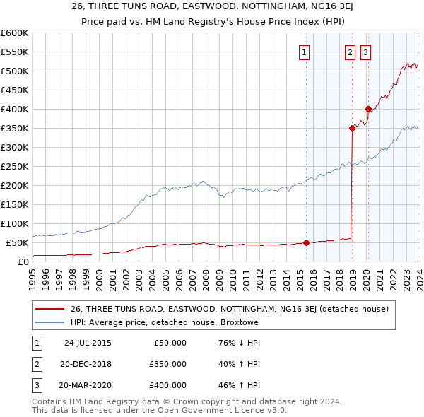 26, THREE TUNS ROAD, EASTWOOD, NOTTINGHAM, NG16 3EJ: Price paid vs HM Land Registry's House Price Index