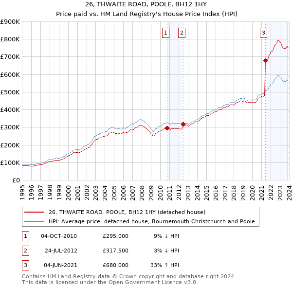 26, THWAITE ROAD, POOLE, BH12 1HY: Price paid vs HM Land Registry's House Price Index