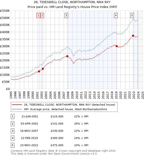 26, TIDESWELL CLOSE, NORTHAMPTON, NN4 9XY: Price paid vs HM Land Registry's House Price Index