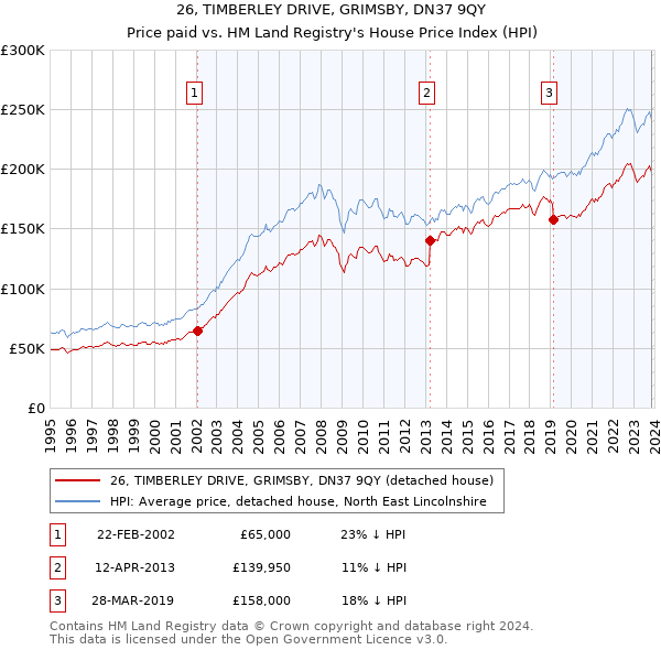 26, TIMBERLEY DRIVE, GRIMSBY, DN37 9QY: Price paid vs HM Land Registry's House Price Index