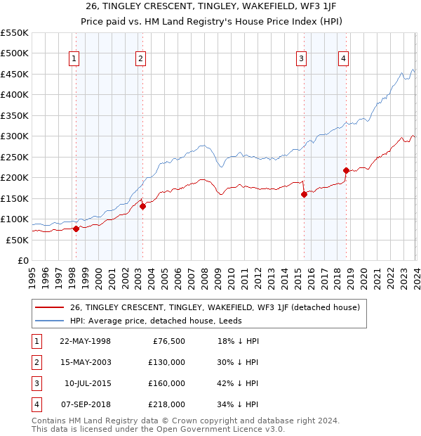 26, TINGLEY CRESCENT, TINGLEY, WAKEFIELD, WF3 1JF: Price paid vs HM Land Registry's House Price Index