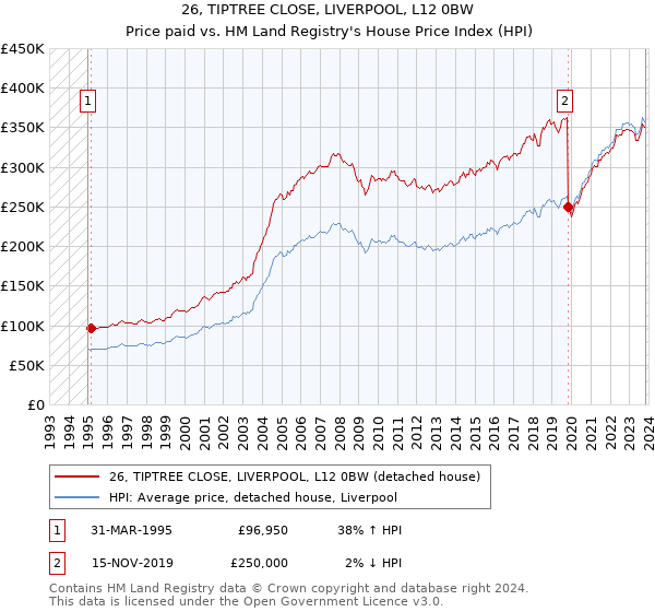 26, TIPTREE CLOSE, LIVERPOOL, L12 0BW: Price paid vs HM Land Registry's House Price Index
