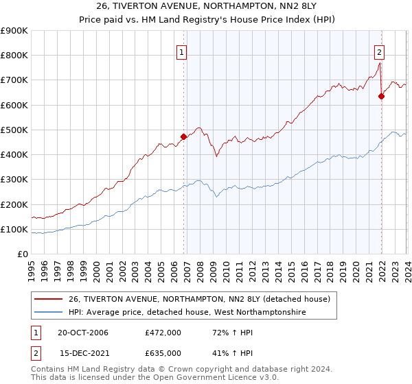 26, TIVERTON AVENUE, NORTHAMPTON, NN2 8LY: Price paid vs HM Land Registry's House Price Index