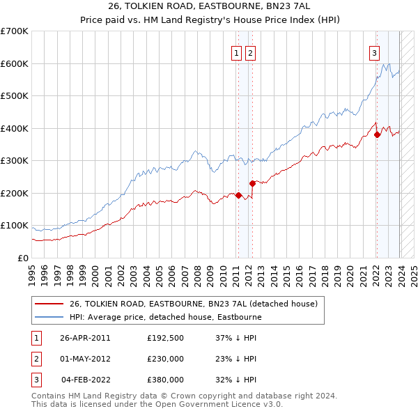 26, TOLKIEN ROAD, EASTBOURNE, BN23 7AL: Price paid vs HM Land Registry's House Price Index