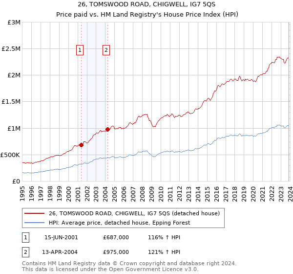 26, TOMSWOOD ROAD, CHIGWELL, IG7 5QS: Price paid vs HM Land Registry's House Price Index